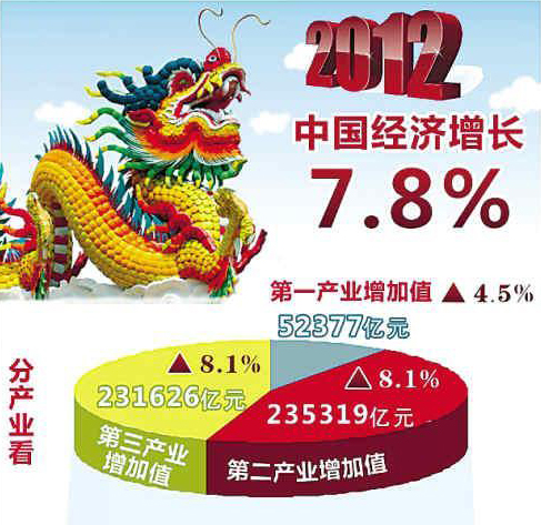 gdp增速_2018gdp增7.8%(2)
