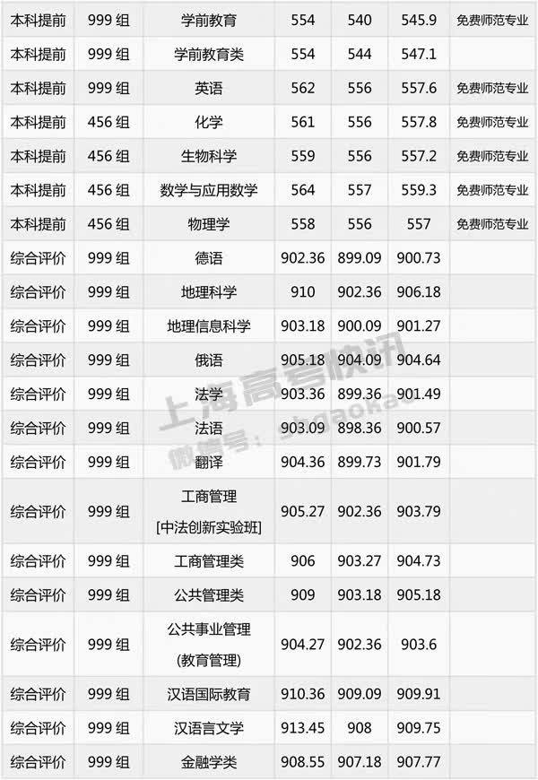 上海海事大學分數線_上海海事錄取線_上海海事大學是分數線