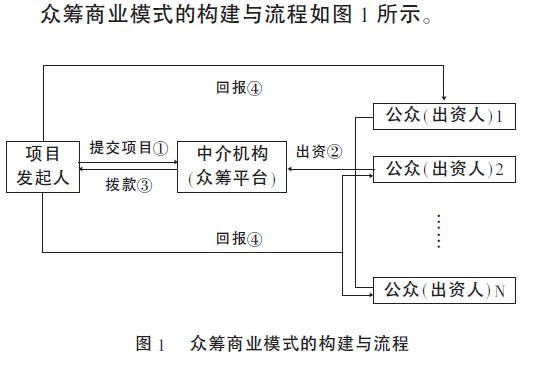 汽车众筹是业务模式是什么?