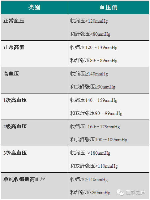 高血压病的分级分层标准建议收藏!