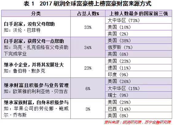 【财富管理】从2017胡润全球富豪榜看全民焦虑下的机会选择