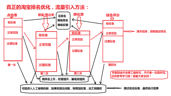 搜索算法程序员揭秘:天猫淘宝搜索排名的真正规则和技巧