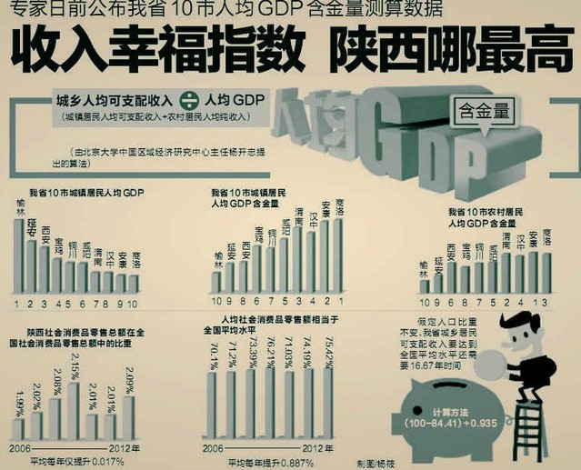 含金量高的证书_人均gdp含金量(3)