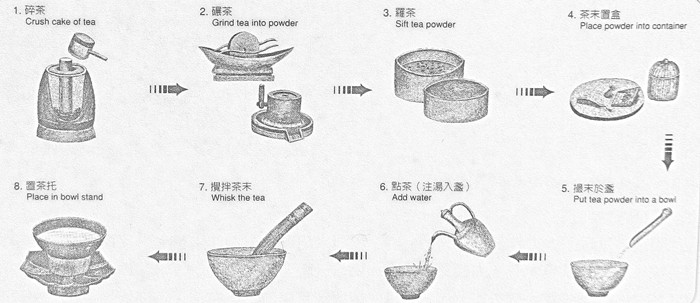 宋代的饮茶方法与唐代相比,已发生了一定变化,主要是唐人用煎茶法