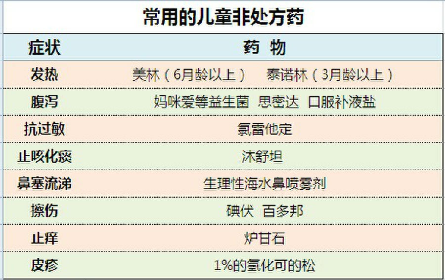 退烧药 美林 & 泰诺林 目前市面上销售的儿童用美林和泰诺林分别为如