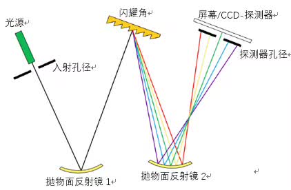 VirtualLab運(yùn)用：切爾尼-特納光譜儀——解析鈉的雙波長(zhǎng)的圖2
