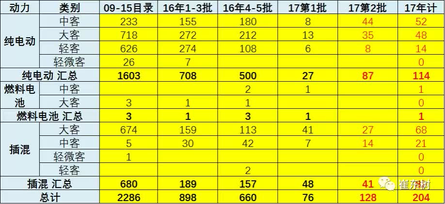 第2批《新能源汽车推广应用推荐车型目录》出炉 共40家企业201个车型
