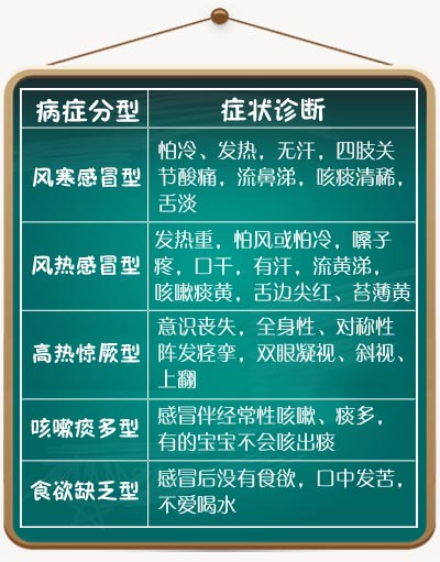 小儿感冒分5种,不同感冒不同推拿法!