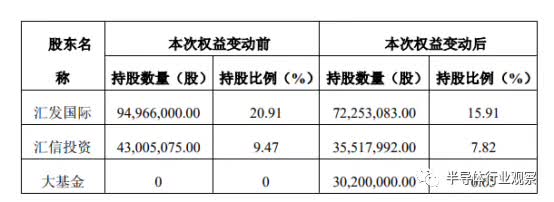 国家大基金28亿入股汇顶,又一支国家队诞生 国家大基金28亿入股汇顶,又一支国家队诞生