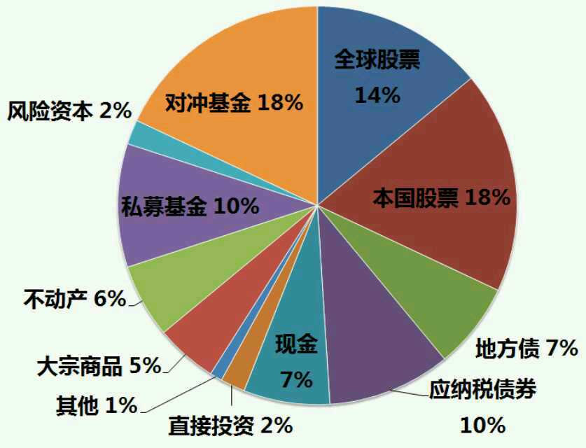 亿万富豪的资产配置方案 - 私人理财师 - 私人理财【专业、贴心、共赢】 亿万富豪的资产配置方案 - 私人理财师 - 私人理财【专业、贴心、共赢】