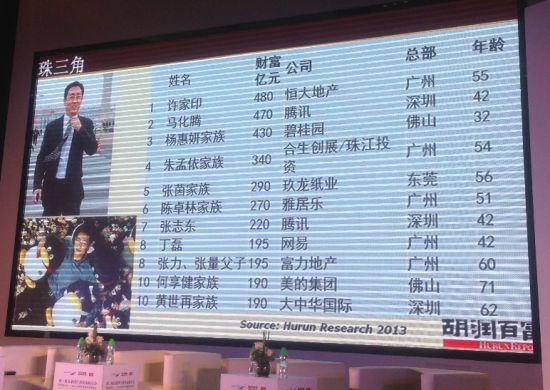 胡润发布珠三角富豪榜 前十名累计财富3270亿