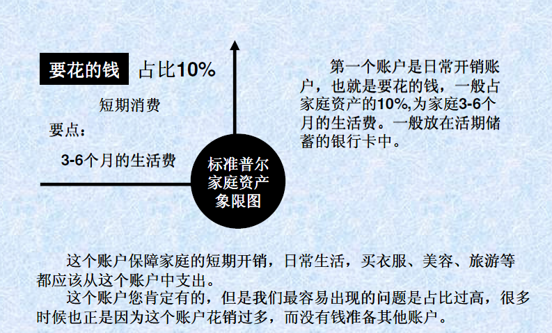 标准普尔家庭资产配置图