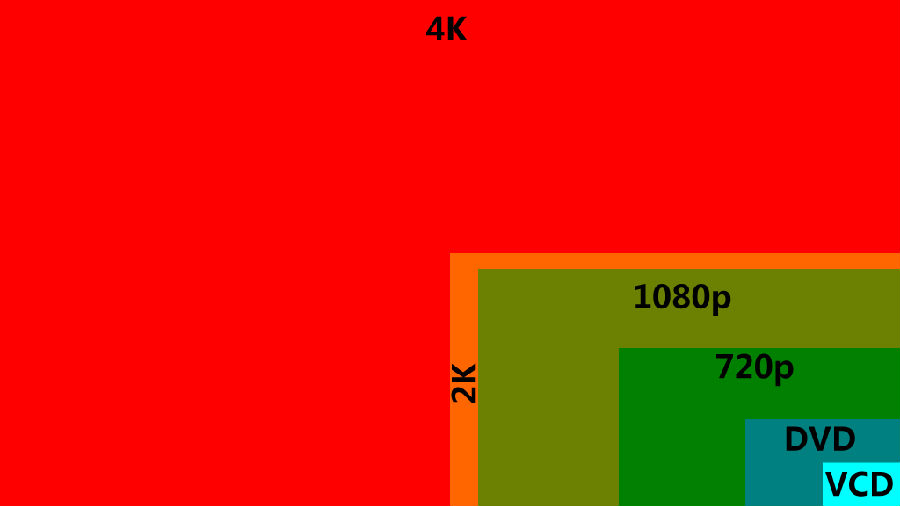 720p、1080p以及2k、4k分辨率的区别