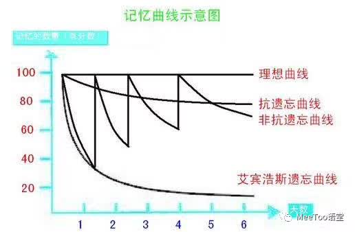 【韩语】刚刚背完单词总是忘记，肿么办？