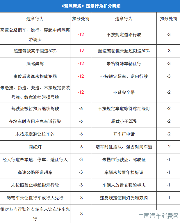 2014年违章扣分明细表,新老车手都应该看看!