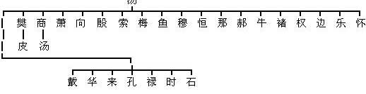 中国各姓氏的血统图来看看你的老祖宗是谁吧转