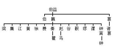 中国各姓氏的血统图来看看你的老祖宗是谁吧转