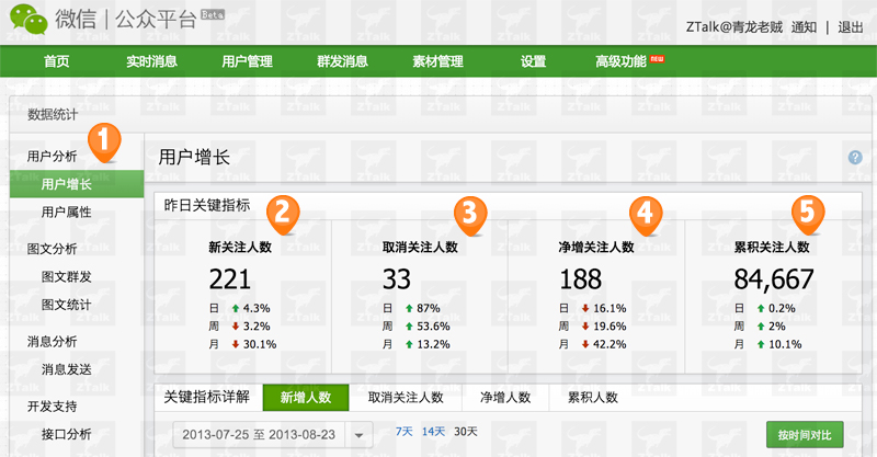 微信公众平台数据大揭秘!不要钱