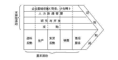 波特价值链分析模型——你经常会用到的分析方法