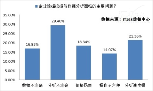 it现状调查:大数据时代,企业面临挑战(来自it168)