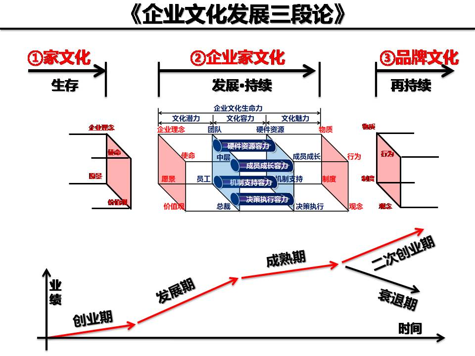 企业文化三段论(中)