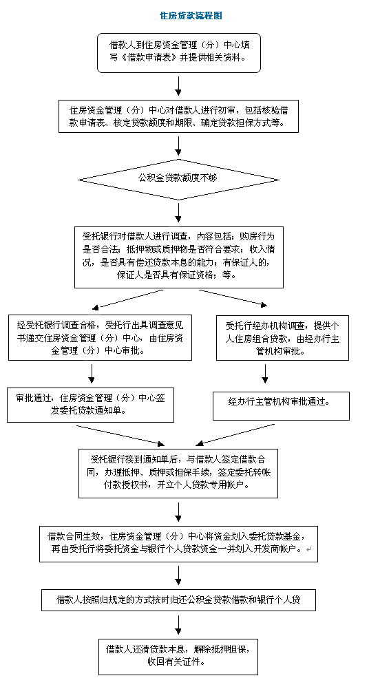 【必懂】购房贷款最全流程(转发吧!免得买房的时候找不到)