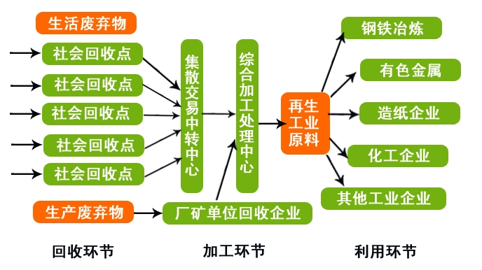 废品回收连体产业(废品回收行业怎样入门)