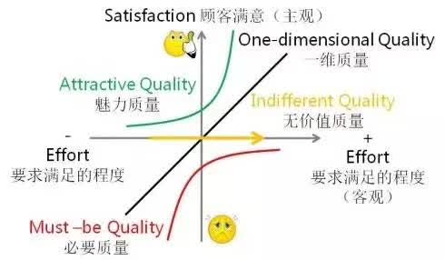 质量功能展开(qfd)有效地使用卡诺模型和基于事实的(hoshin